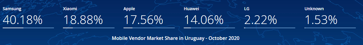 Mercado de celulares de Uruguay en Octubre 2020