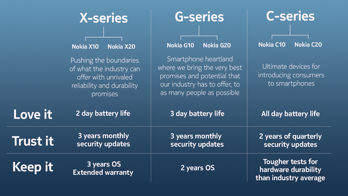 Nokia presentó 6 nuevos teléfonos económicos y renueva su portafolio